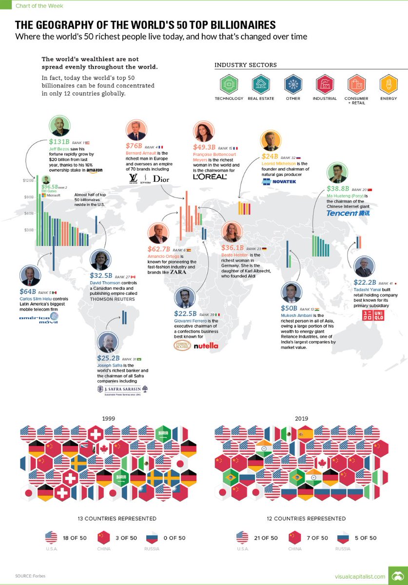 The advantage of "place" is NOT always consumption, it can be production as China and the Chinese discovered. The top 50 billionaires below all have one thing in common - "concentration". You know what they do and where they started.