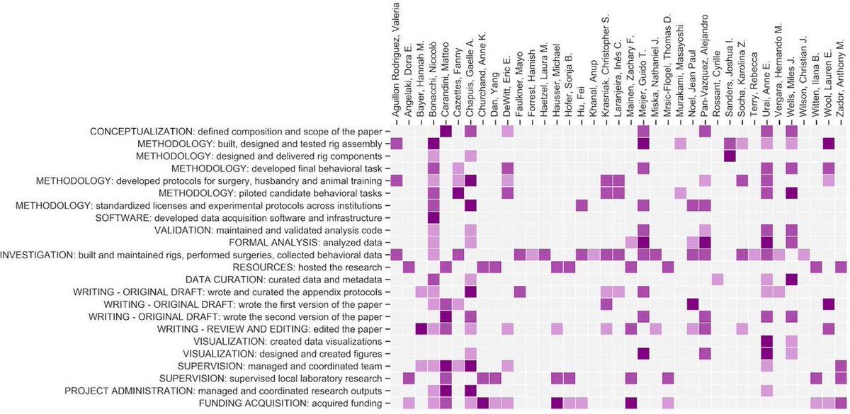 What to do?I'm a big fan of detailed contribution tables e.g.  https://doi.org/10.1101/2020.01.17.909838 (see  https://twitter.com/SteinmetzNeuro/status/1147241128858570752 for more). Perhaps we need another dimension for levels of responsibility, to complement  https://casrai.org/credit/&nbsp;10/n