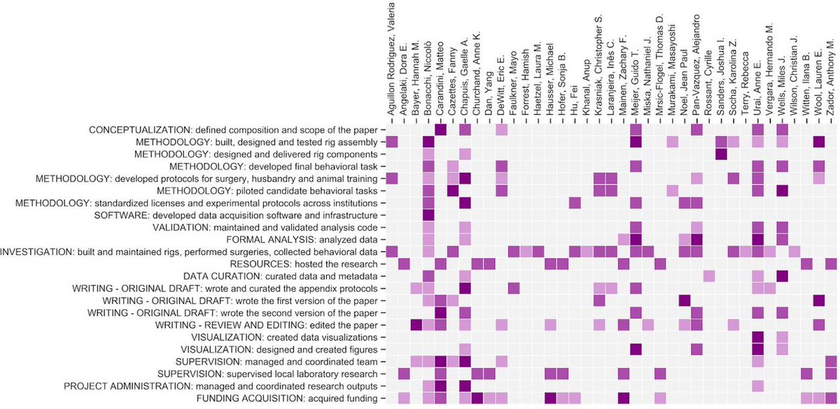 What to do?I'm a big fan of detailed contribution tables e.g.  https://doi.org/10.1101/2020.01.17.909838 (see  https://twitter.com/SteinmetzNeuro/status/1147241128858570752 for more). Perhaps we need another dimension for levels of responsibility, to complement  https://casrai.org/credit/ 10/n