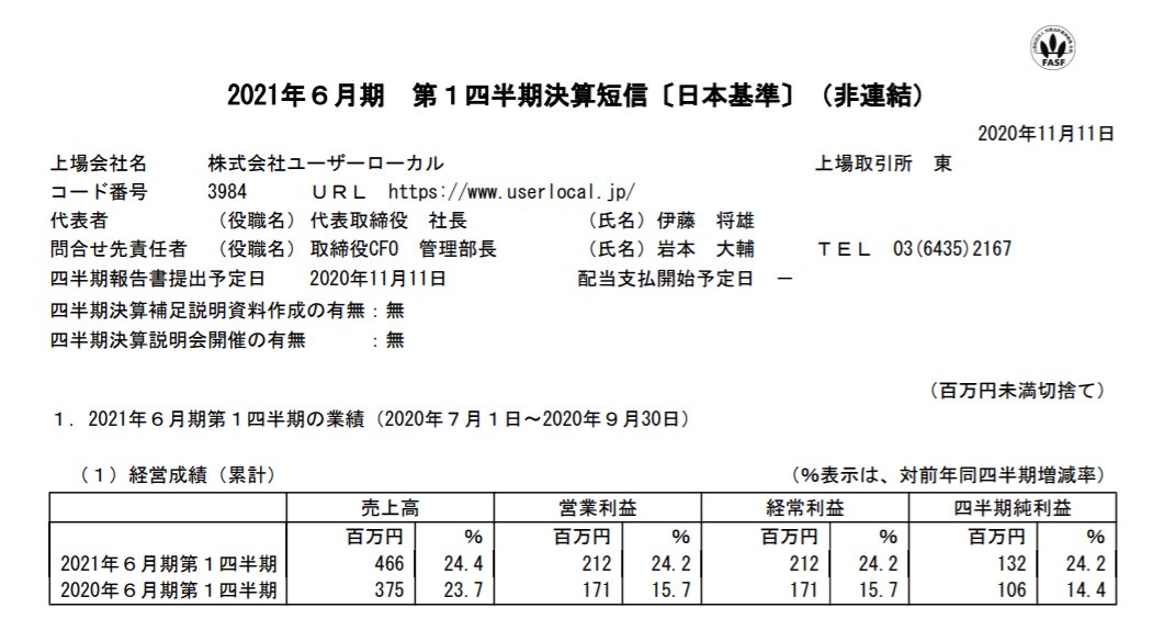 田村 慧太郎 取締役 タフト ユーザーローカル1q 増収増益 相変わらずの安定成長で 財務も良好 人間の行動がどんどんテックで把握されていくのは面白いです 今後 どういう形でサービスが展開されていくのか 楽しみ