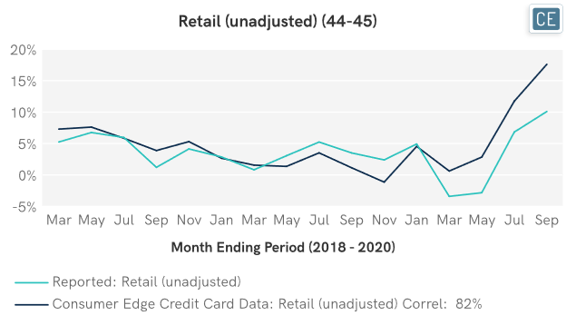 derivedfromdata's tweet photo. Sept. #Online #Broadlines sales from #multicategory #ecommerce  players grew 50% YoY

More Analysis: https://t.co/s4cm7zeMxS

#DataScience #ML #AI #RealEstate #gamers #Stocks #Taxes #Jobs #Rent #REIT $BAM $EQC $EQIX $SPG $LRN $UTI $AMZN $KR $HD $UA $USO $FTCH $XPEV $TM $UNM $MCFE https://t.co/JEdV0wvSIx