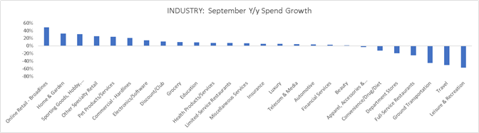 derivedfromdata's tweet photo. Sept. #Online #Broadlines sales from #multicategory #ecommerce  players grew 50% YoY

More Analysis: https://t.co/s4cm7zeMxS

#DataScience #ML #AI #RealEstate #gamers #Stocks #Taxes #Jobs #Rent #REIT $BAM $EQC $EQIX $SPG $LRN $UTI $AMZN $KR $HD $UA $USO $FTCH $XPEV $TM $UNM $MCFE https://t.co/JEdV0wvSIx