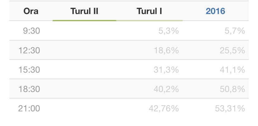 4.The chances in this table will matter all day along. In the first round on Nov. 1st, the turnout was lower than in 2016. Parties & their candidates have mobilized the voters. Thus, voting in the second round should be at least as high as in 2016. Source:  http://E-democracy.md&nbsp;