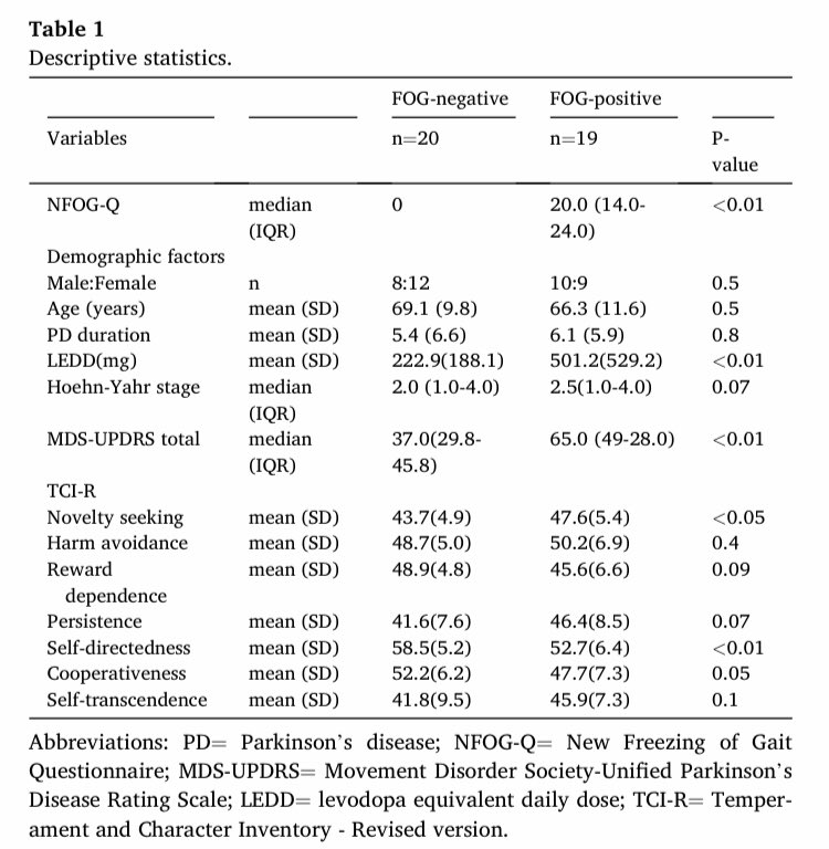 ParkinsonismD's tweet photo. #Personality traits associated with #freezingofgait in #Parkinson's disease patients #noveltyseeking +#selfdirectedness - @ELSNeurology Log in to: https://t.co/F83VKhaz61 https://t.co/M2GlIW1mKJ