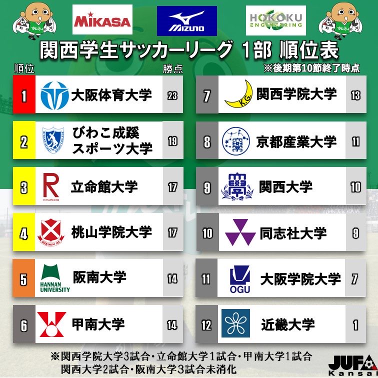 Twitter 上的 関西学生サッカー連盟 公式 1部リーグ順位表 年度 第98回 関西学生サッカーリーグ 後期 第9節 今節の結果はこちら T Co Beddv7dl T Co Xy5xospzf7 Twitter Twitter 上的 関西学生サッカー連盟 公式 1部リーグ順位表 年度 第98回 関西学生サッカーリーグ 後期 第9節 今節の結果はこちら T Co Beddv7dl T Co Xy5xospzf7 Twitter