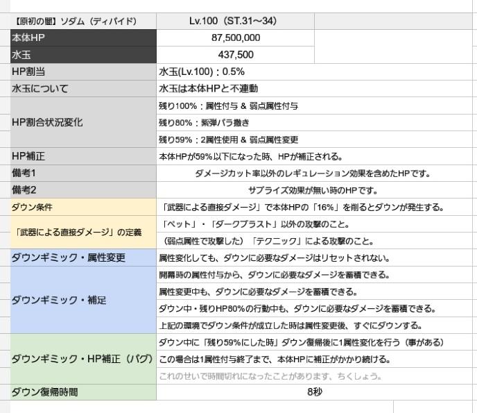 きはくなりんちゃん Pa Twitter Pso2 Hp 攻撃力調査 ディバイド ステップ31 で出現する ヴァルナ 終の女神 シバ 原初の闇 ソダム グラーブエクゼクル の表