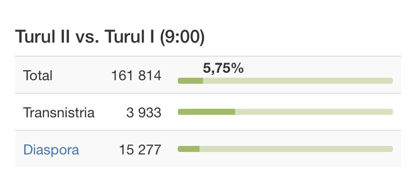 7. At 9.00 (Chisinau time or 8.00 CET), more than 161k voted - ~4K from Transnistria and ~15k in diaspora.
