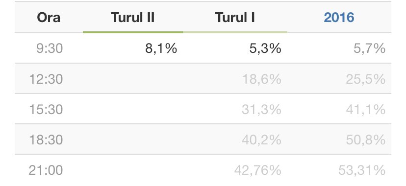 8. The turnout at this moment in time is almost 50% higher than in the first round, and the presence in 2016. Mobilization has worked out. Unclear who is going to benefit the most out of that. 