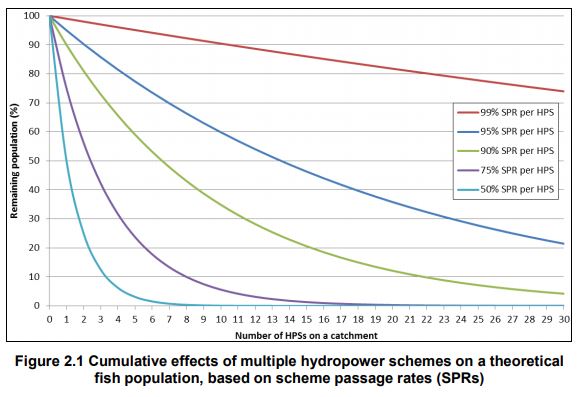 So if we focus on ‘structures’ being passable to some degree, theoretical projections of passability across multiple structures are revealing:  https://assets.publishing.service.gov.uk/government/uploads/system/uploads/attachment_data/file/406520/Cumulative_effects_of_hydropower_schemes_on_fish_migration_report.pdf