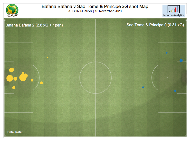 LadumaAnalytics's tweet photo. Bafana Bafana v Sao Tome xG Shot map.

A few scares, but Bafana kept the visitors at bay mostly. We created lots of chances in very good areas &amp; got a deserved victory in the end. #AFCON2021Q #BafanaBafana https://t.co/qdpsWroGgD