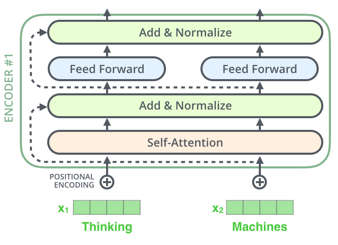 Upcast cross attention layer. Bert архитектура. Модель Bert. Transformer models NLP. Transformer model Architecture.