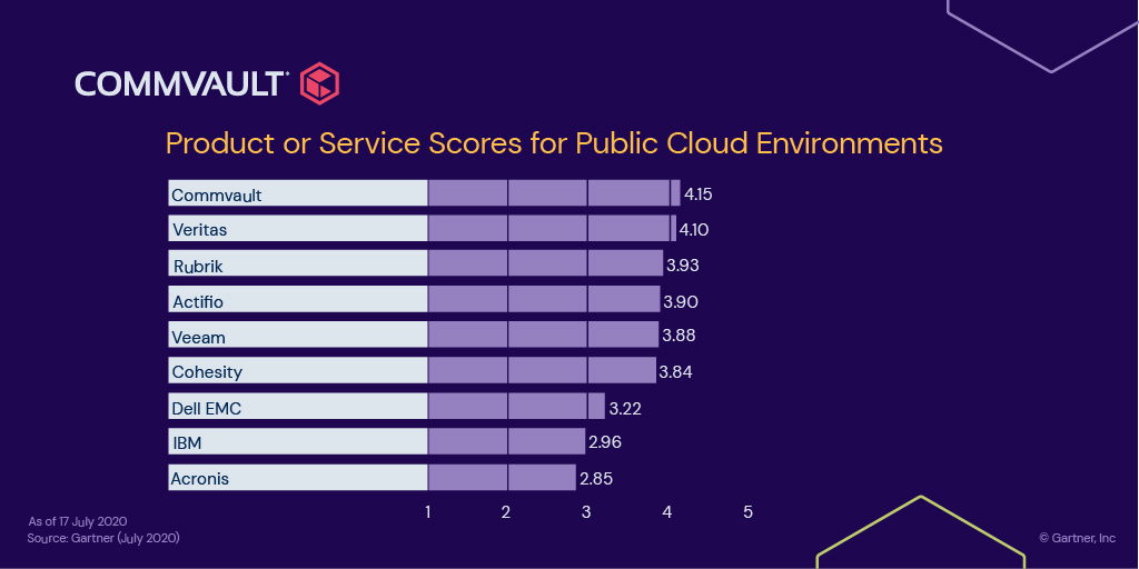 Commvault_YS's tweet photo. When Gartner researched #dataprotection vendor's capability for Public #Cloud environments - one name came out at the top.  Yep: #Commvault https://t.co/urV4KzQ53A https://t.co/F3OsZWQjx0