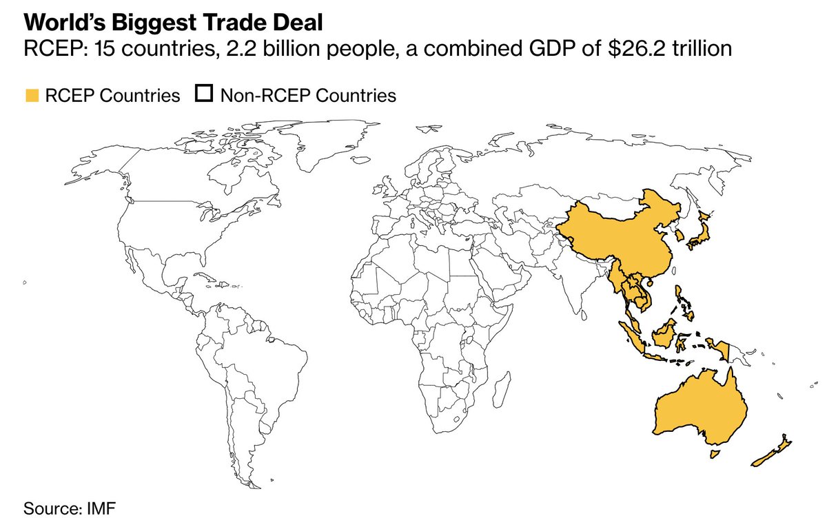 Schuldensuehner's tweet photo. 15 Asia-Pacific nations incl #China, #Japan &amp; South Korea (BUT NOT #India) signed world’s largest free-trade agreement. Regional Comprehensive Economic Partnership (RCEP) covers 2.2bn people &amp; 29% of global GDP, was signed by 10 ASEAN members &amp; 5 partners. https://t.co/gDD7QMuqmB https://t.co/bmmYyEWdSj