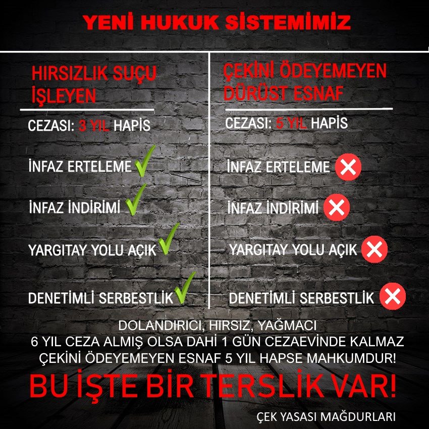 haydarzirek09's tweet photo. #SonraDöndümDedimKi
BU İŞTE BİR TERSLİK VAR

Esnaflar ekonomik sıkıntılar nedeniyle çeklerini ödeyemedikleri için 5 yıl ceza aldılar ama 6 yıla kadar ceza alanlar cezaevinden çıkartıldı
#CEKEHAPİSCEZASIKALKSIN

@RTErdogan @mehmedmus @mehmetucum @yilmaztunc @abdulhamitgul @pekcan https://t.co/YJRsmj1WcW