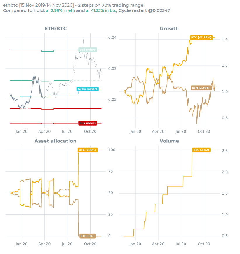 DoubleUpPro's tweet photo. How I increased the amount of #BTC by 41% in the last year? Visit https://t.co/i8VIdClh2H to find out more and claim 0.25 free ETH trading fee credit. #trading #tradingstrategy https://t.co/lRZZWa6MwH