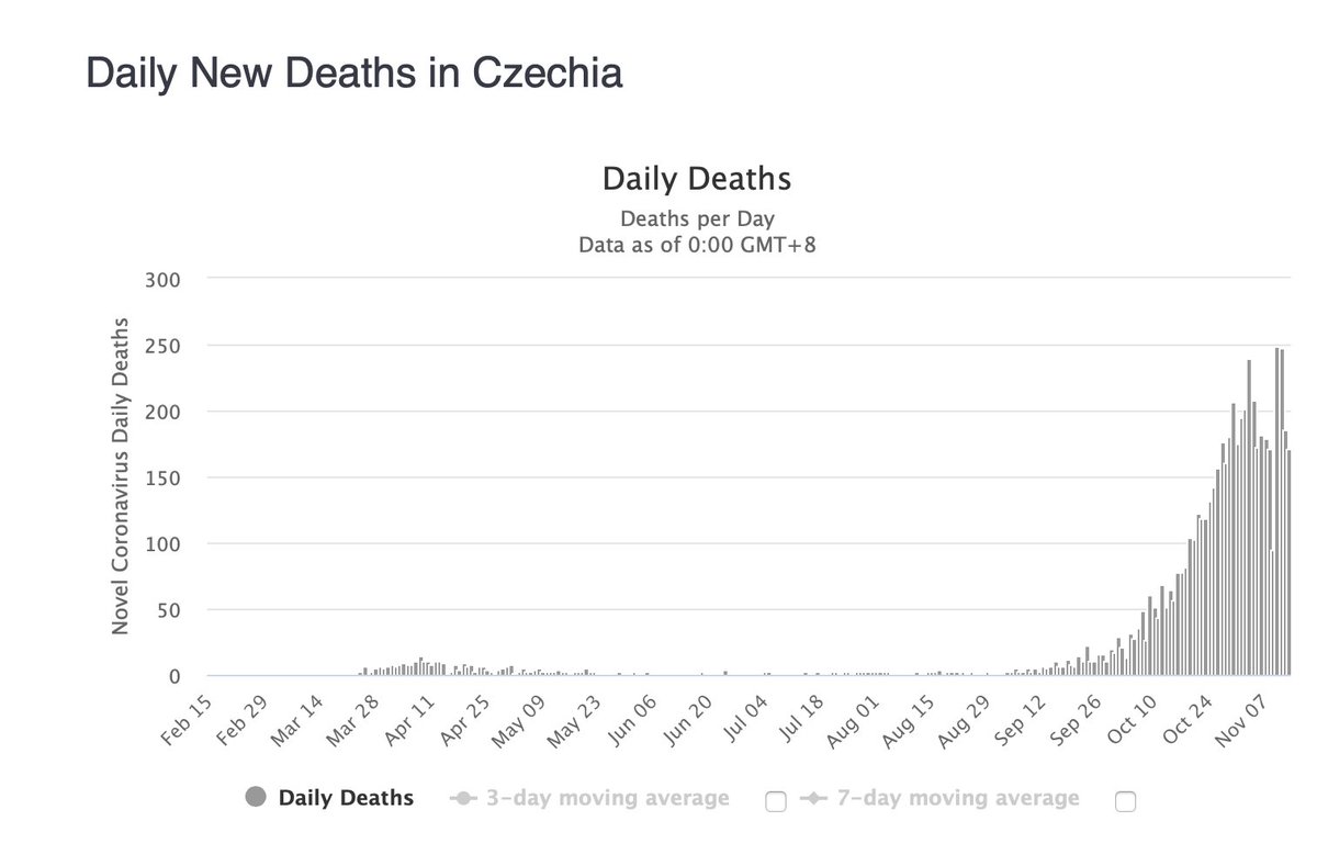 Breitbart Dave & other so called 'pro-life' opinionaters are pushing a line that Lv5 was unnecessary. As it is we will lose 400 people to wave 2 in the south and much more than that in the north but elsewhere in Europe where people like Dave were listened to 1000s are dying /1