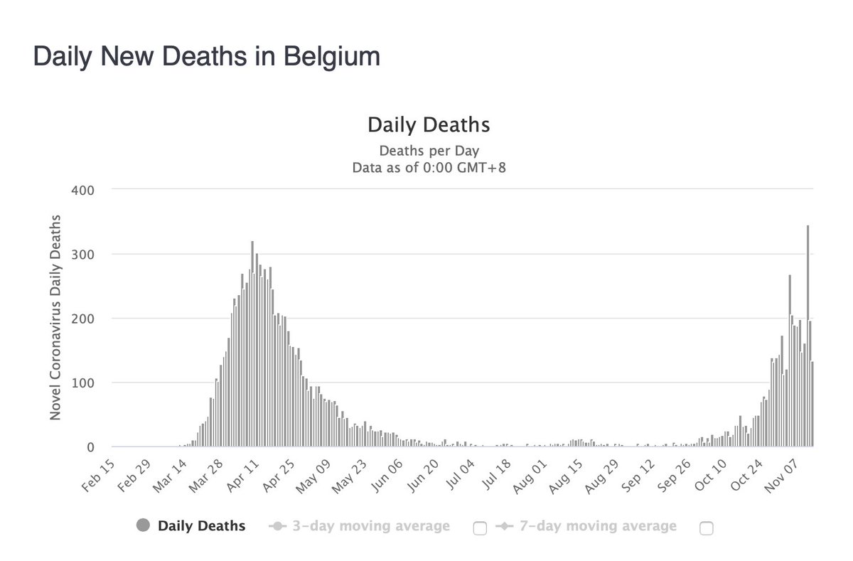 Breitbart Dave & other so called 'pro-life' opinionaters are pushing a line that Lv5 was unnecessary. As it is we will lose 400 people to wave 2 in the south and much more than that in the north but elsewhere in Europe where people like Dave were listened to 1000s are dying /1