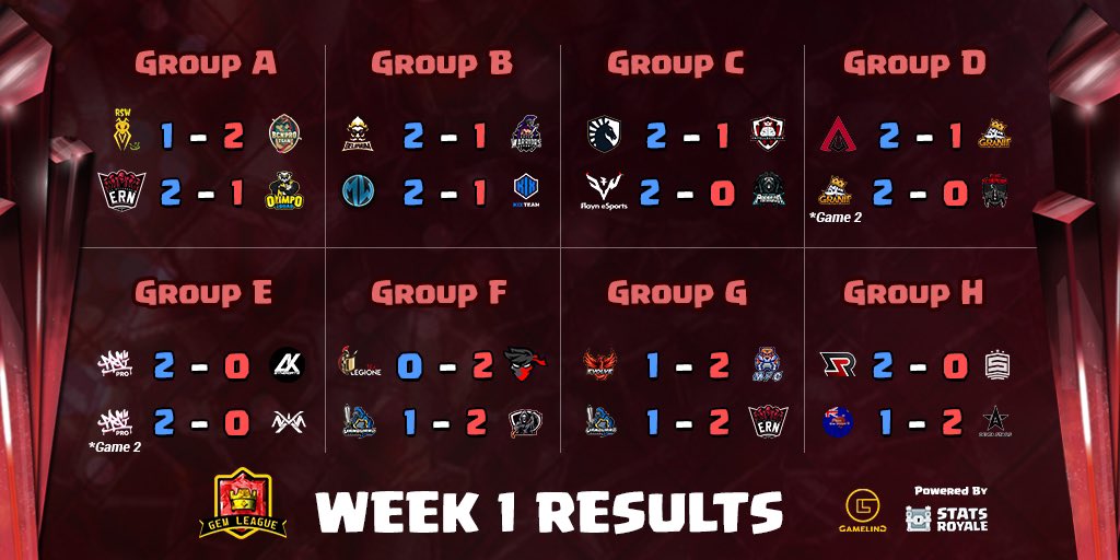 PRG Pro became the first team to qualify for the finals after securing 2 wins in Group E. Have any other results surprise you?

<a href="/GemLeagueCr/">GemLeague</a>