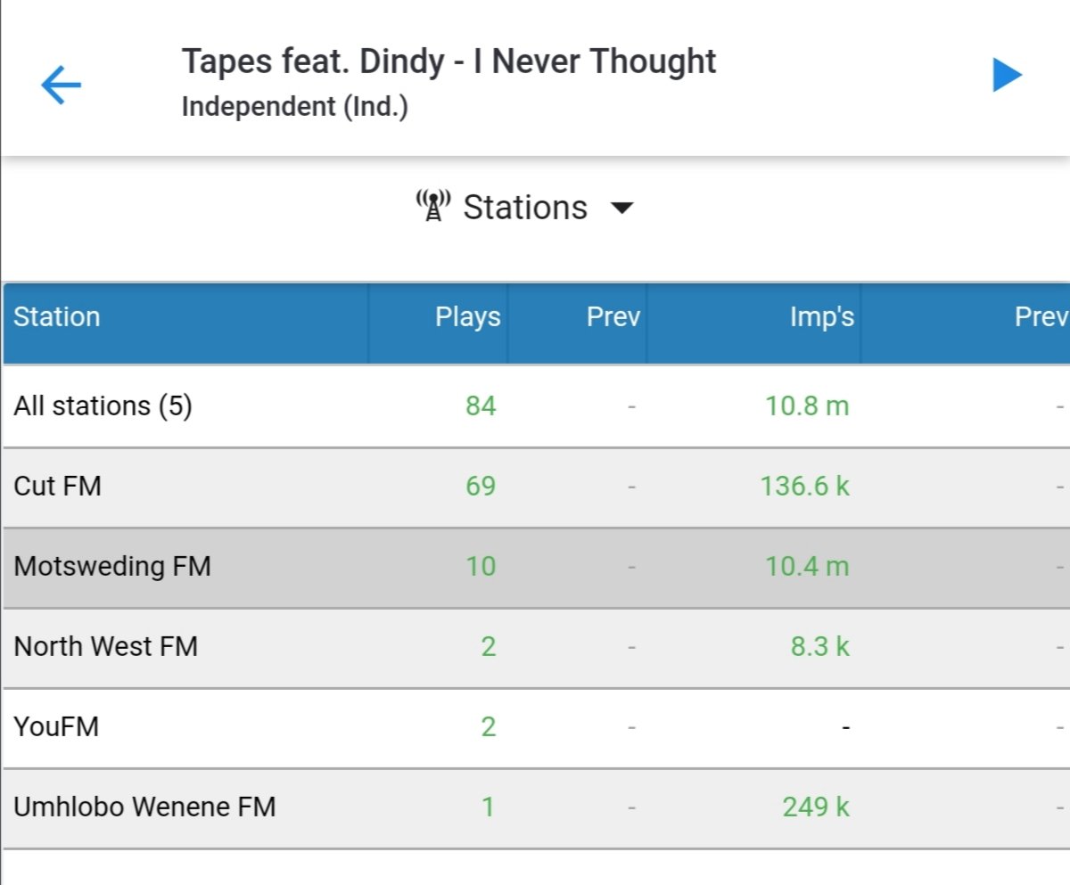 TapesSA's tweet image. I wonder why is it so hard to get airplay @LesediFM What's So Different About This Station From Other Radio Stations? Because I Have Been Submitting For The Past 2Years Or Independent Artist Don't Have Be Playlisted?