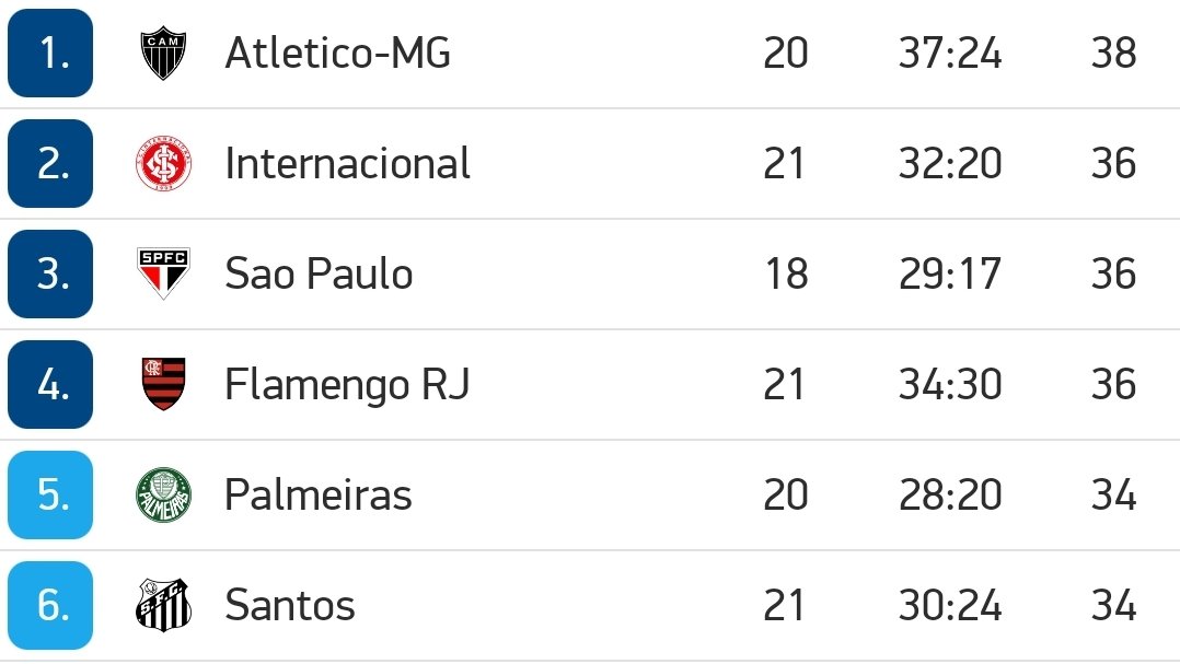InterUK's tweet image. Atlético-MG winning at Corinthians last night moves them above Inter.

SPFC leapfrog Flamengo into third place with four points separating the top-six. 👀