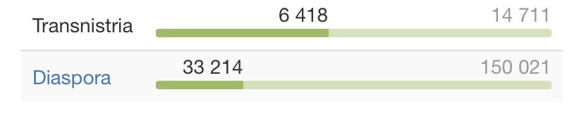 10. The voting in the runoff by voters from Transnistria and diaspora is very dynamic. It’s highly probable that the presence for each of the category will be at least 50% higher than in the first round. (Source:  http://E-democracy.md&nbsp;).