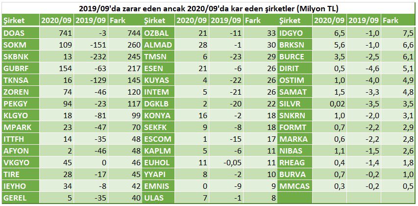 Phillip_Capital's tweet photo. 2019/09 aylıklarda zarar etmesine karşın 2020/09 aylıklarda kâr eden şirketler:

#DOAS #SOKM #SKBNK #GUBRF #TKNSA #ZOREN #PEKGY #KLGYO #MPARK #ITTFH #AFYON #VKGYO #TIRE #IEYHO #GEREL #OZBAL #ALMAD #TMSN #ESEN #KUYAS #INTEM #DGKLB #KONYA #SEKFK #ESCOM #KAPLM #EUHOL #YYAPI #EMNIS https://t.co/YnHNAfMLSk