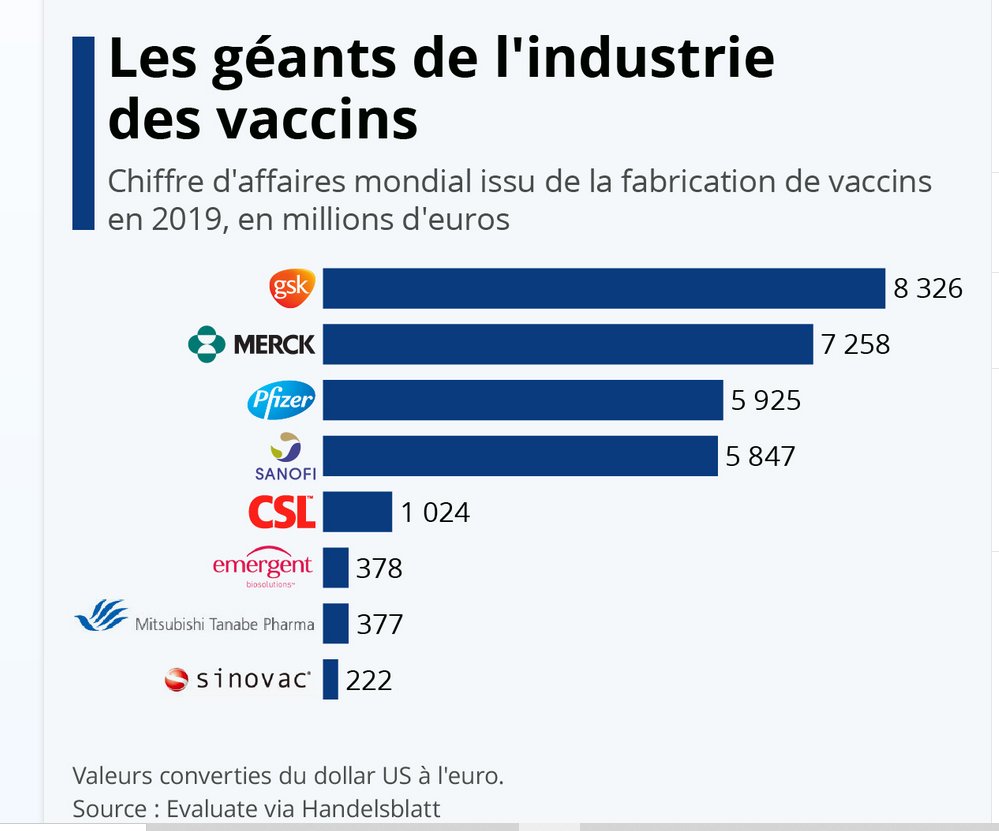 2/n Les vaccins sont des produits pharmaceutiques particuliers, qui intéressent de plus en plus les plus importants laboratoires pharmaceutiques et représentent des chiffres d'affaires en croissance très forte.