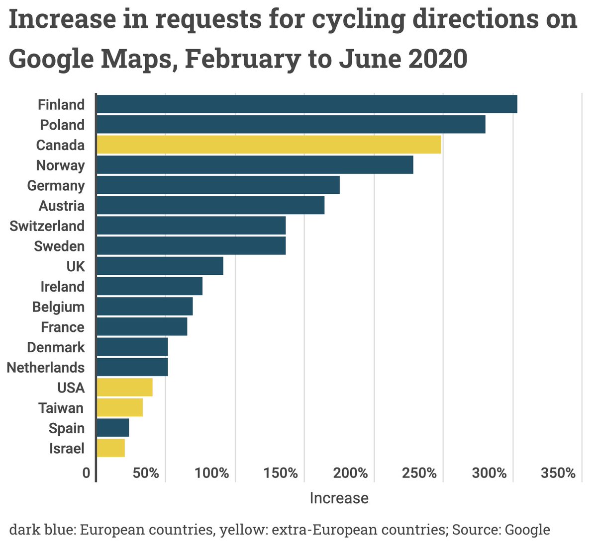 Henk Swarttouw (@copenhenken) on Twitter photo Cycling is part of the solution! The first half of 2020 saw a 50 - 300% increase in search for cycling directions on <a href="/googlemaps/">Google Maps</a>.
<a href="/EuCyclistsFed/">European Cyclists' Federation</a> graphic by <a href="/infogram/">Infogram</a> Cycling is part of the solution! The first half of 2020 saw a 50 - 300% increase in search for cycling directions on <a href="/googlemaps/">Google Maps</a>.
<a href="/EuCyclistsFed/">European Cyclists' Federation</a> graphic by <a href="/infogram/">Infogram</a>