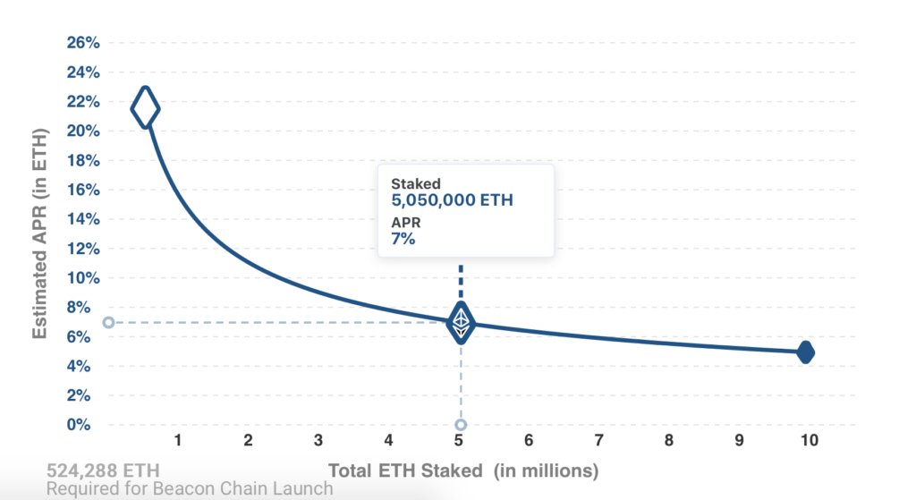 1/ ETH 2.0If the bare minimum ETH gets staked in the Beacon Chain, validators will get paid 22% APR.Risks: - ETH2 will b untradable- Slashing if you don't run your validator properly- Extreme opportunity cost; can't bring ETH back from Beacon Chain