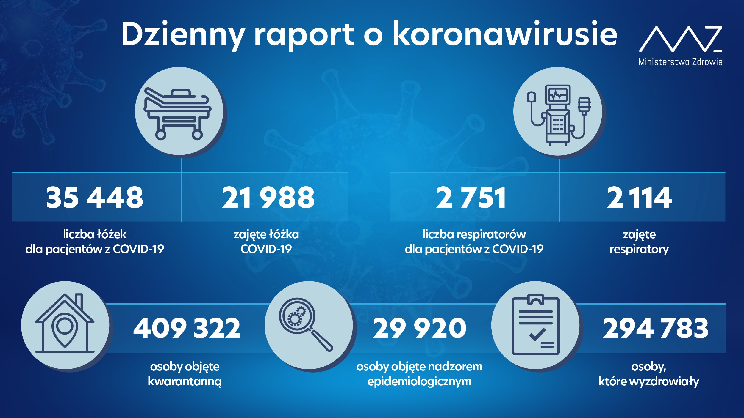 - liczba łóżek dla pacjentów z COVID-19: 35 448; - liczba łóżek zajętych: 21 988; - liczba respiratorów dla pacjentów z COVID-19: 2 751; - liczba zajętych respiratorów: 2 114; - liczba osób objętych kwarantanną: 409 322; - liczba osób objętych nadzorem sanitarno-epidemiologicznym: 29 920; - liczba osób, które wyzdrowiały: 294 783.