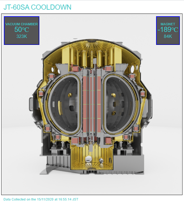 fusionforenergy's tweet photo. Temperature of the JT-60SA tokamak magnets has now cooled down to 84K ❄️🥶🧊 https://t.co/eDf5CF8MhA
#BroaderApproach #JT60SA #fusion #fusionenergy #ITER #F4E #EUJapan https://t.co/j4rzELAOLd