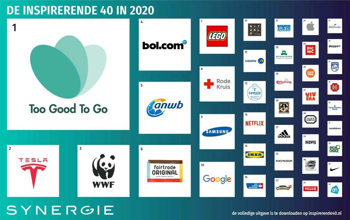 WUR's tweet photo. #FindingAnswersTogether | #WUR staat op nummer 18 van de inspirerende 40! We zijn trots dat we tussen andere inspirerende organisaties staan en dat we met ons onderzoek blijven bijdragen aan toekomstige uitdagingen en transities. 💚 https://t.co/4gpayUSVr4
