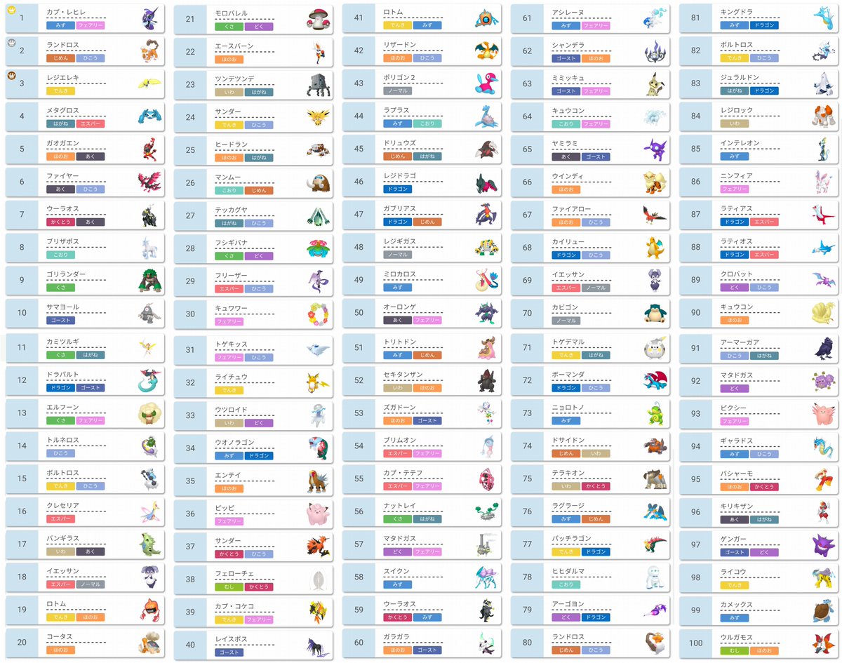 バーチャルkm ポケモン剣盾 色違いレイド配布 ポケモン剣盾 対戦データ ランクバトル ダブル 使用率ランキング上位100位を1枚の画像にまとめました 1位 カプ レヒレ 2位 ランドロス 3位 レジエレキ 4位 メタグロス 5位 ガオガエン 6 バーチャルkm ポケモン剣盾 色違いレイド配布 ポケモン剣盾 対戦データ ランクバトル ダブル 使用率ランキング上位100位を1枚の画像にまとめました 1位 カプ レヒレ 2位 ランドロス 3位 レジエレキ 4位 メタグロス 5位 ガオガエン 6