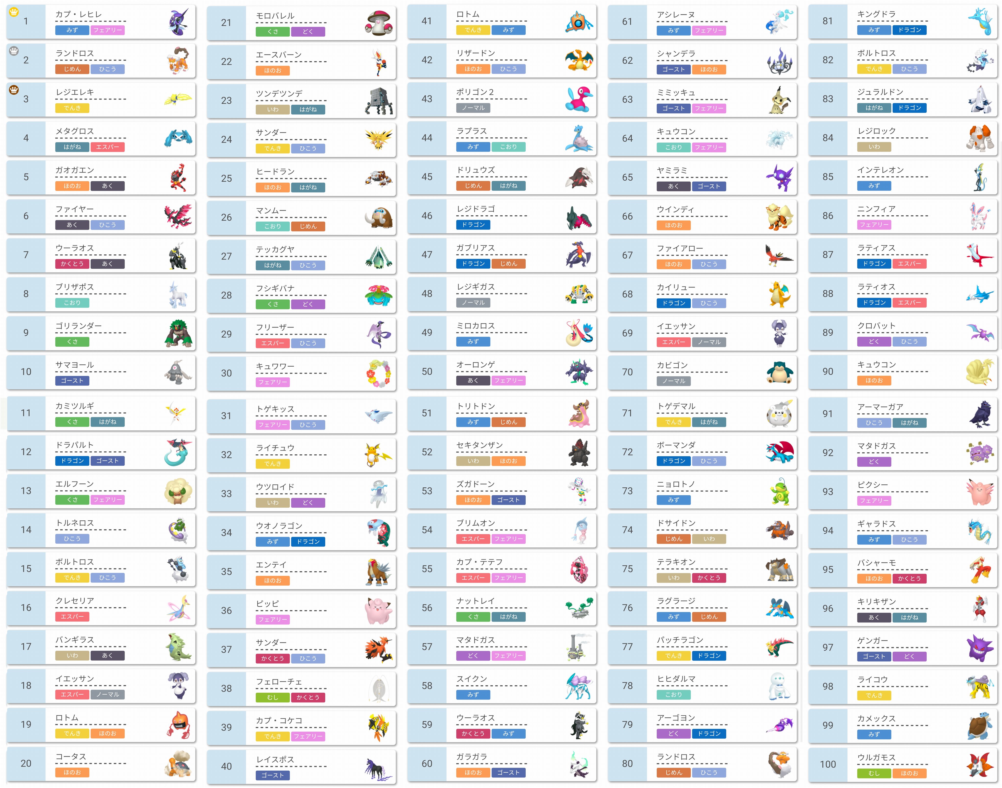 バーチャルkm ポケモン剣盾 対戦データ ランクバトル ダブル 使用率ランキング上位100位を1枚の画像にまとめました 1位 カプ レヒレ 2位 ランドロス 3位 レジエレキ 4位 メタグロス 5位 ガオガエン 6位 ガラルファイヤー 7位
