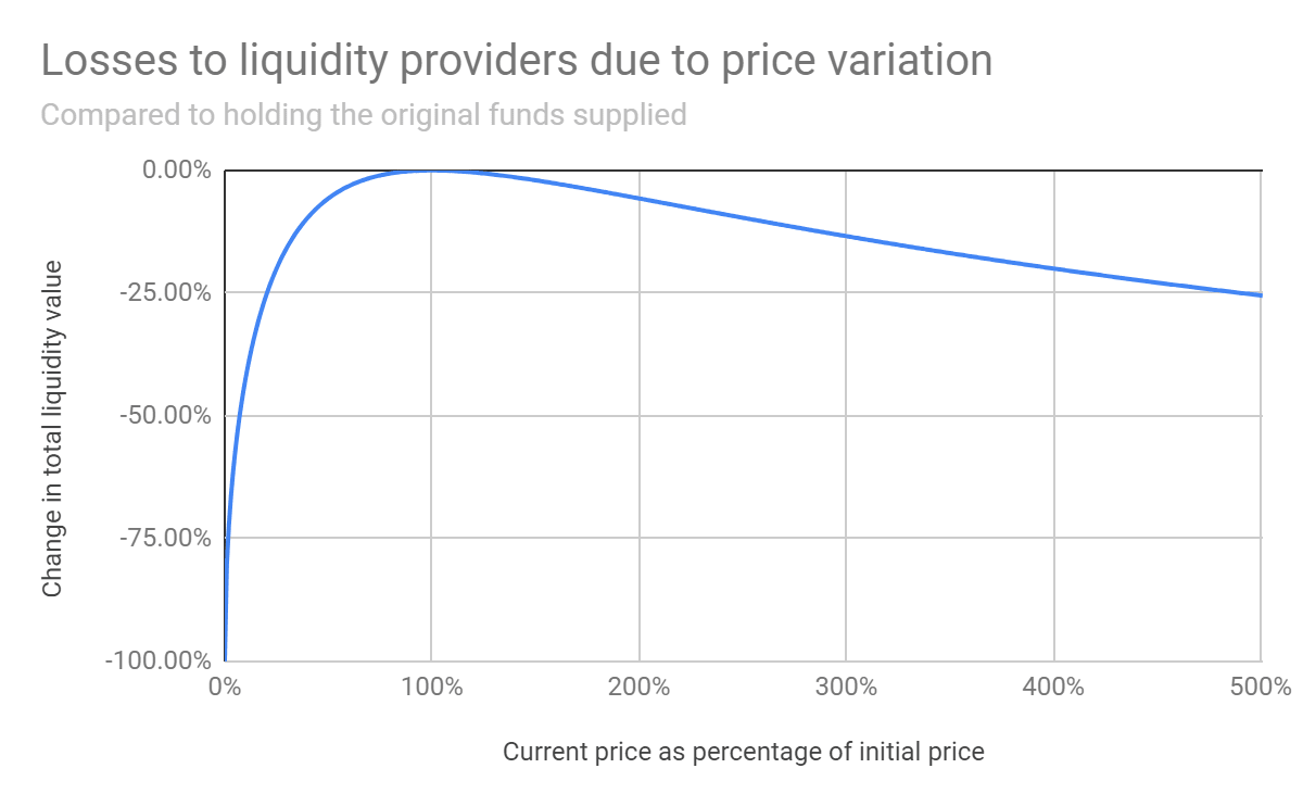 7/ AMMsThere are many trading pairs on AMMs like Uniswap and SushiSwap that provide high yields (30%+) by simply offering liquidity. Traders pay a small fee to LPs when they trade on AMMs. Risks: - Impermanent loss; the more volatile a pair, the more IL you will incur.