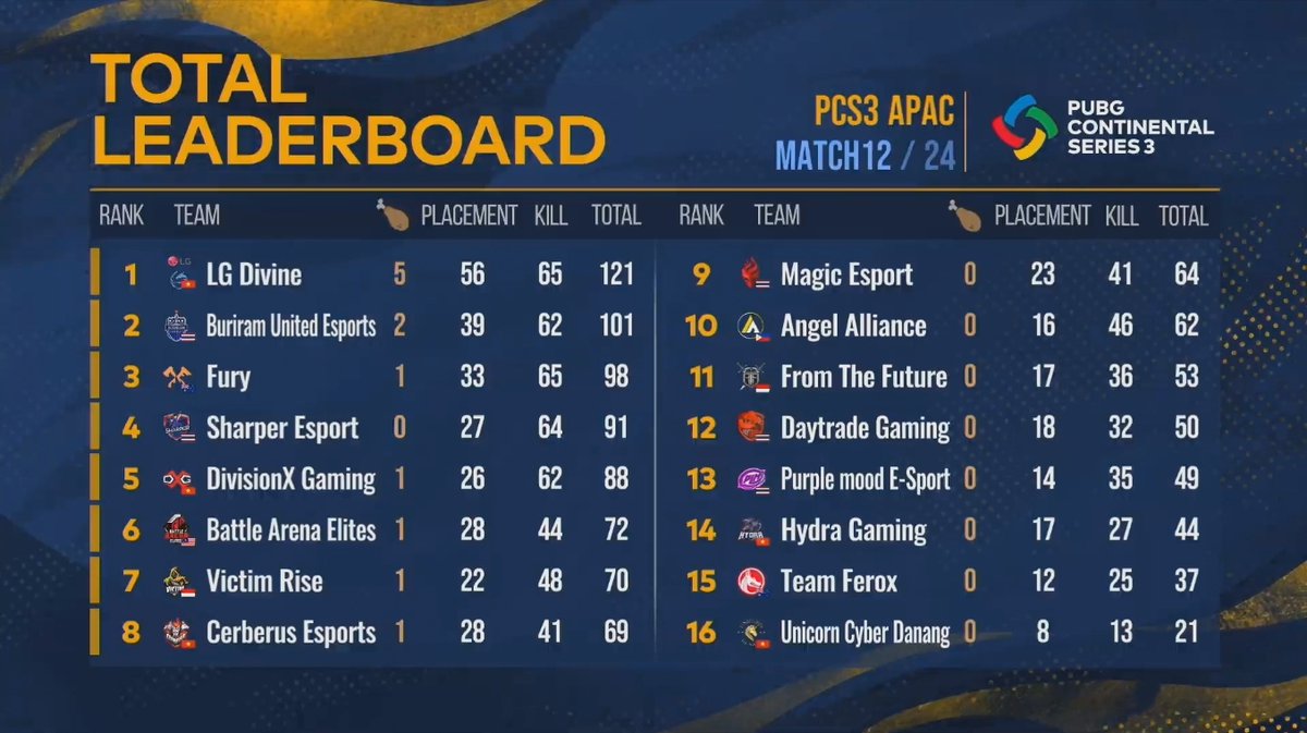 PUBGEsports's tweet photo. Only 30 minutes until Week 2 of #PCS3 APAC Kicks Off!! 

Standings ahead of D4:
👉 Divine has great placement points
👉 Top 5 are above 60 kill points

Is it too late for positions 7 and below? Only time will tell! Tune in: 
👉 https://t.co/2crVimBXx2 
👉 https://t.co/5Pmkr989YG https://t.co/KZ8pPsMSTo
