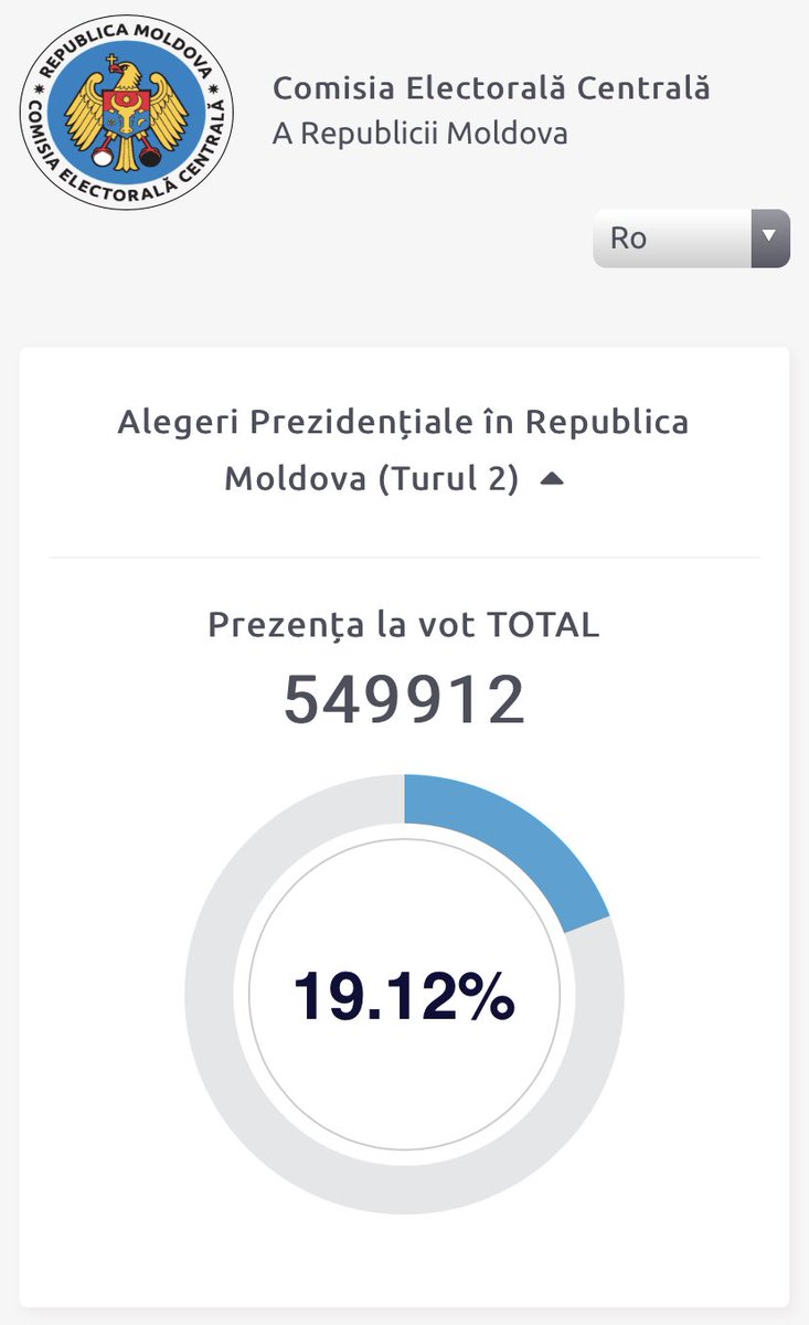 15. Around 20% of registered voters have showed. It’s only 11.30 (Chisinau)/12.30 (CET). The voting is much higher than in the first round.