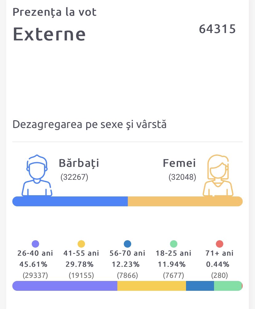 15. Around 20% of registered voters have showed. It’s only 11.30 (Chisinau)/12.30 (CET). The voting is much higher than in the first round.