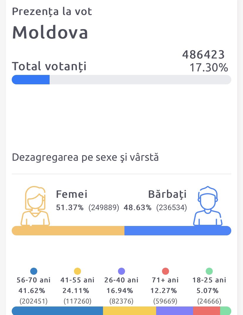 15. Around 20% of registered voters have showed. It’s only 11.30 (Chisinau)/12.30 (CET). The voting is much higher than in the first round.