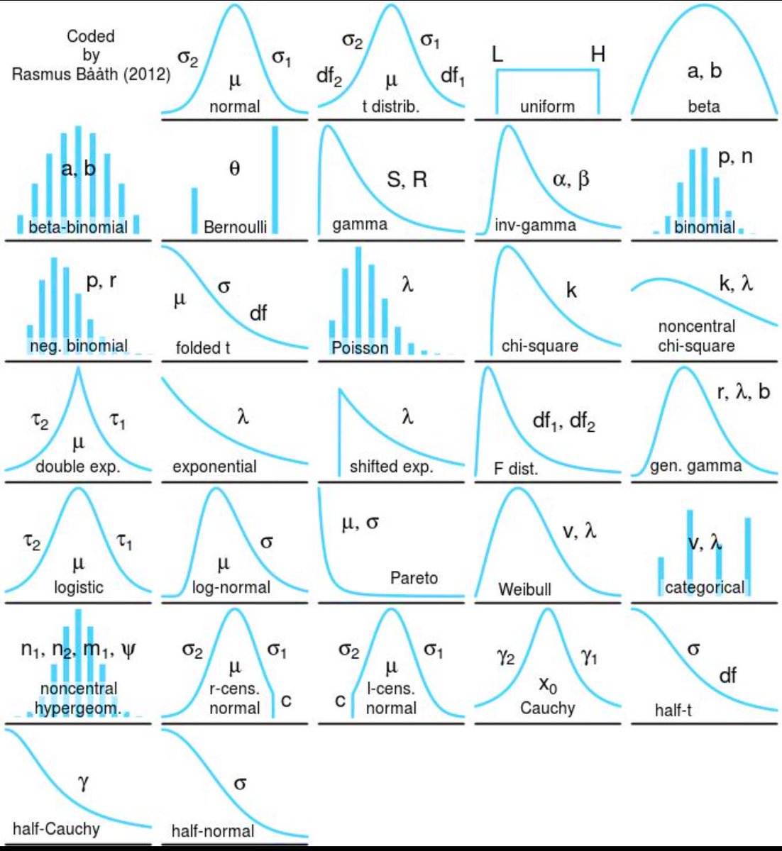 Spinningiota's tweet image. Know your distributions. Normal ain’t the only one.
#ActivationFunctions #ProbabilityDistribution #WeekendStudies