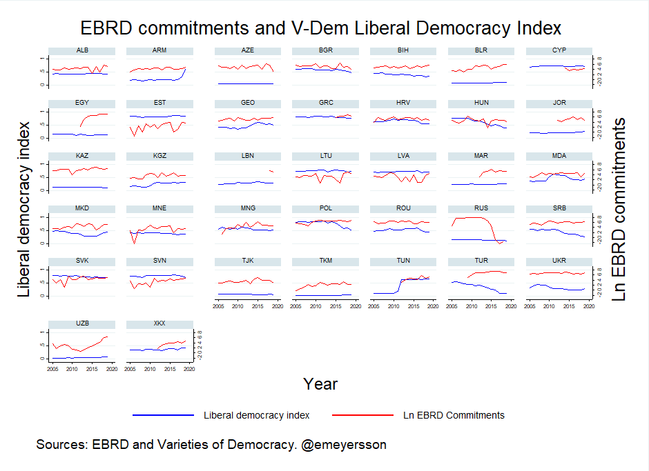 In the graph for all countries in the 2019 EBRD universe, you can see how significant amounts of commitments have gone to authoritarian countries, like Egypt, Turkey, Belarus, and Uzbekistan. You also see the plunge in Russia around 2015 when the sanctions come into force.