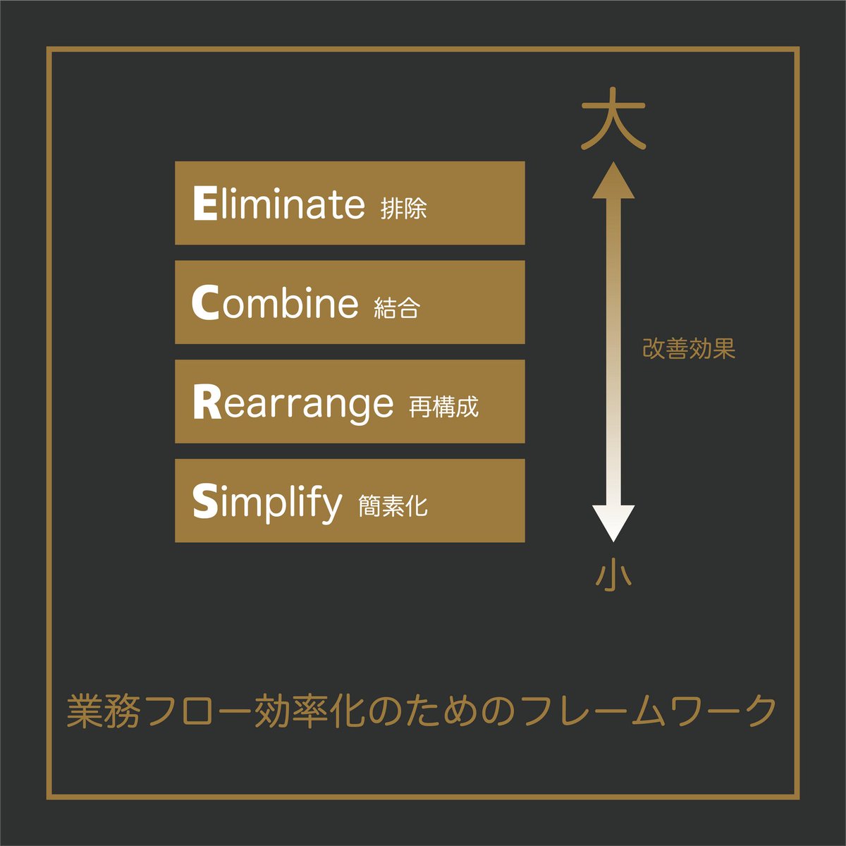 スタートアップカフェ大阪 Ecrs分析 は 業務改善の推進のためのフレームワークです 業務量が多く 日々の業務で忙殺されてしまっている方はぜひこのecrs分析を活用してみてください 起業 スタートアップカフェ大阪 Ecrs T Co Kykiqfr19d