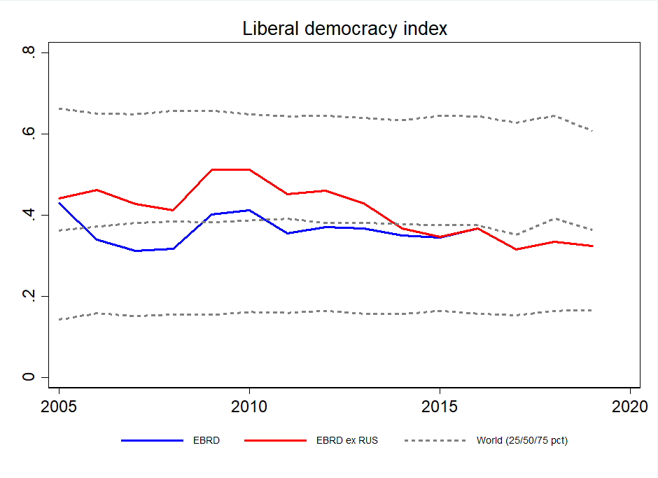 The weighted index, w RUS excl(red) was flat until 2010 and since then it has fallen 0.19 points. This has resulted in the EBRD universe becoming less democratic than the world median. Including RUS (blue) would flatter the index as commitments here disappear after 2015.