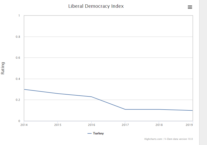 How much is a 0.19 fall in liberal democracy? Well, it's large, and comparable to Turkey's index decline between 2014-2019, which includes the purges after the 2013 corruption cases and the failed coup attempt of 2016. It's also larger than Poland's index decline since 2016.