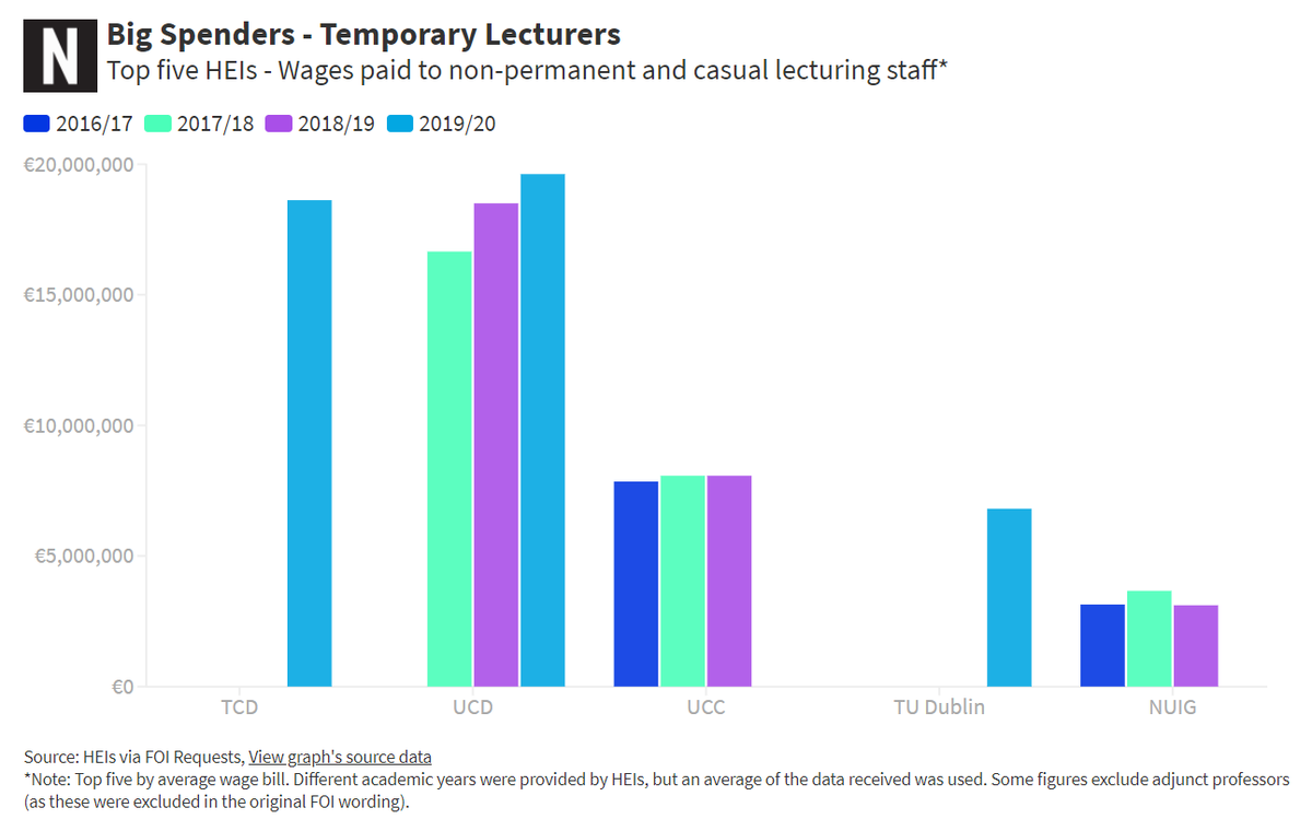 There has been an average of over 11,200 lecturers working on a temporary or casual basis in recent years across Irish universities and ITs, costing an average of over €67 million each year.We obtained FOI data on this which you can view here: https://tinyurl.com/y3pbhc5f&nbsp;