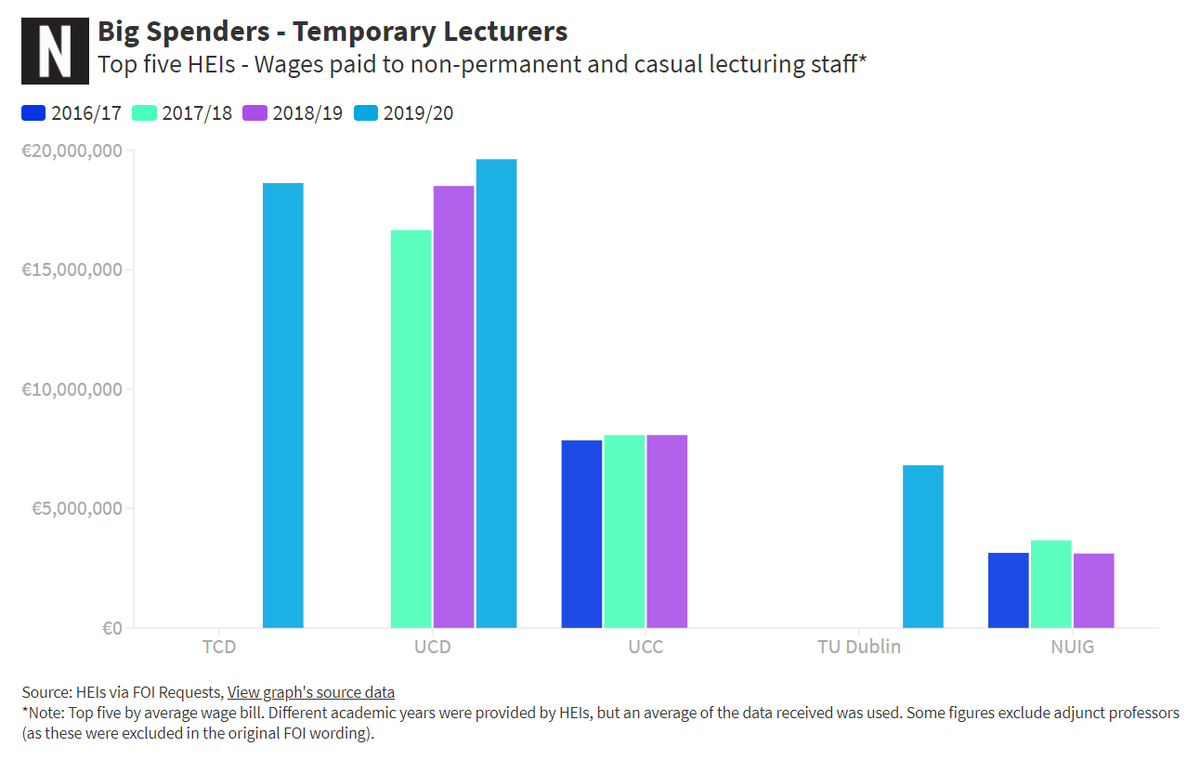 There has been an average of over 11,200 lecturers working on a temporary or casual basis in recent years across Irish universities and ITs, costing an average of over €67 million each year.We obtained FOI data on this which you can view here: https://tinyurl.com/y3pbhc5f 