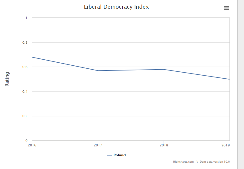 How much is a 0.19 fall in liberal democracy? Well, it's large, and comparable to Turkey's index decline between 2014-2019, which includes the purges after the 2013 corruption cases and the failed coup attempt of 2016. It's also larger than Poland's index decline since 2016.