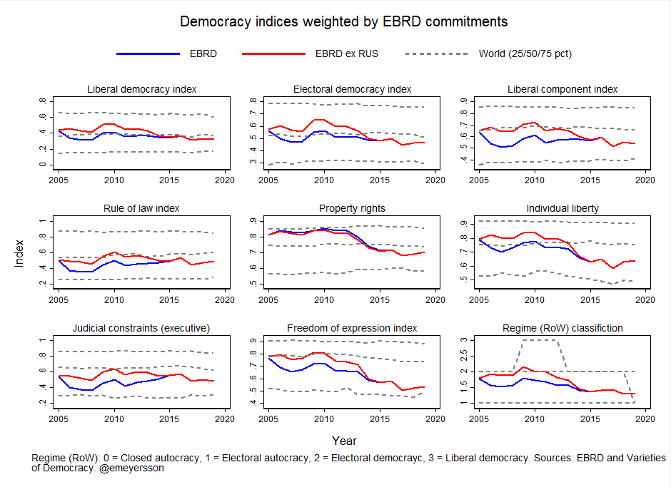 In other V-Dem indices you can see this even more clearly. Moreover, a particular worrisome outcome is the  @EBRD universe's fall in property rights, individual liberty, judicial independence, and freedom of expression.