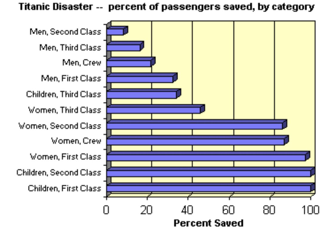 백신 얘기를 친구들과 하다보니 자연스럽게 제한된 수량이라면 어떻게 해야하는지 이야기가 나왔다.
그야말로 마이클 샌델의 정의론 문제였다. 

그러고보면 타이타닉 생존자들 비율은 볼 때 마다 놀랍다.