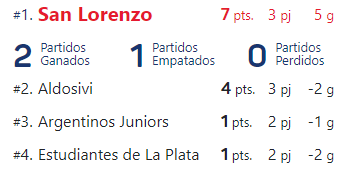 Les cuervos sont donc 1er de leur groupe à la fin de cette phase aller.